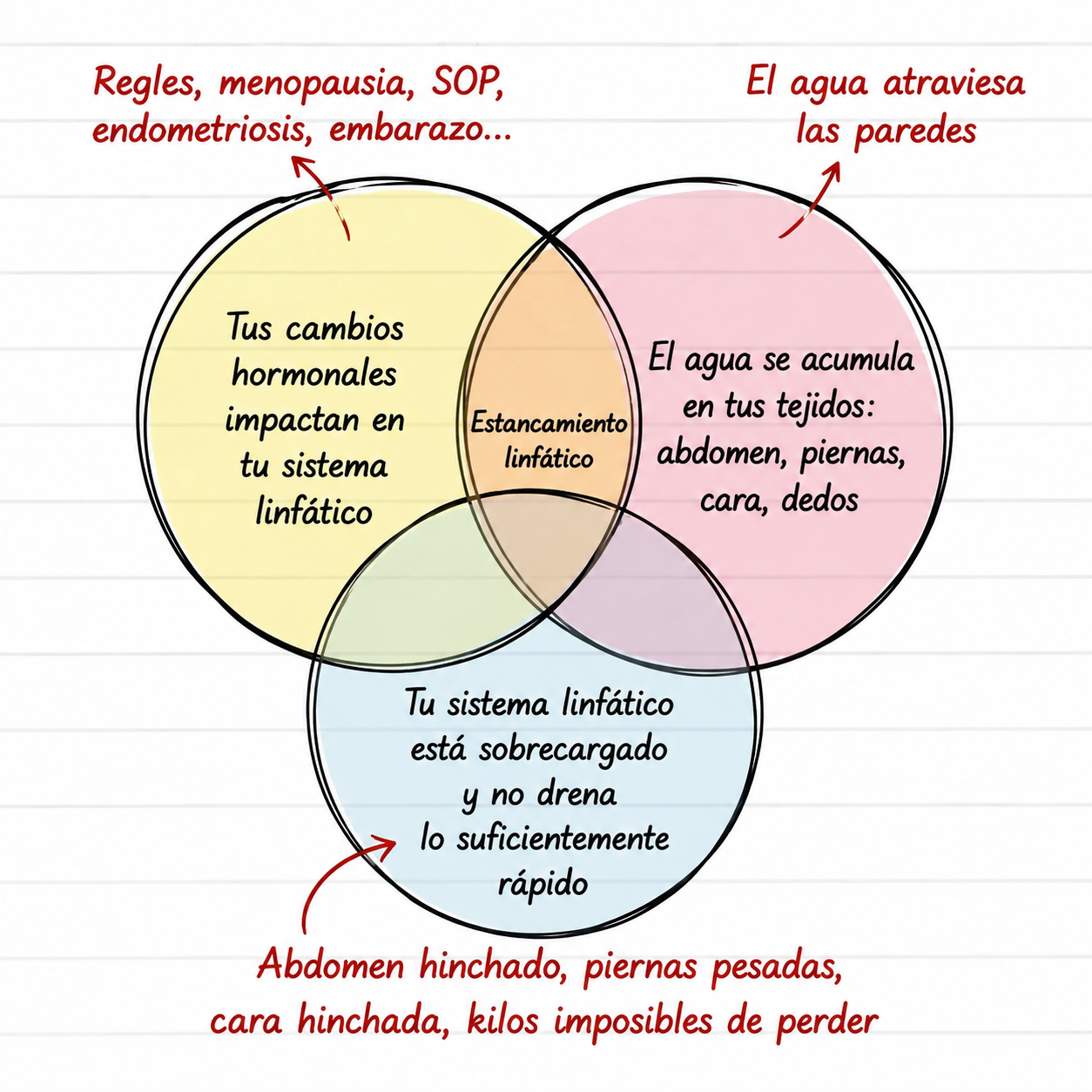 "Señora… Eso es agua. Eso no es grasa". Son las palabras de mi osteópata.